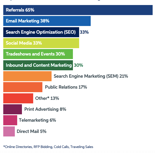 Chart of top sources for B2B leads