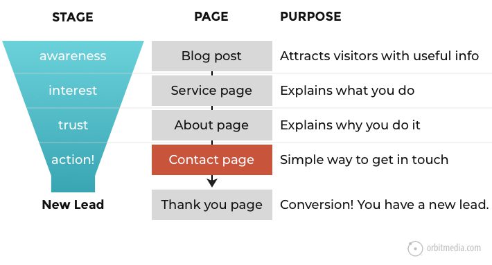Classic conversion funnel should be aligned with your website pages