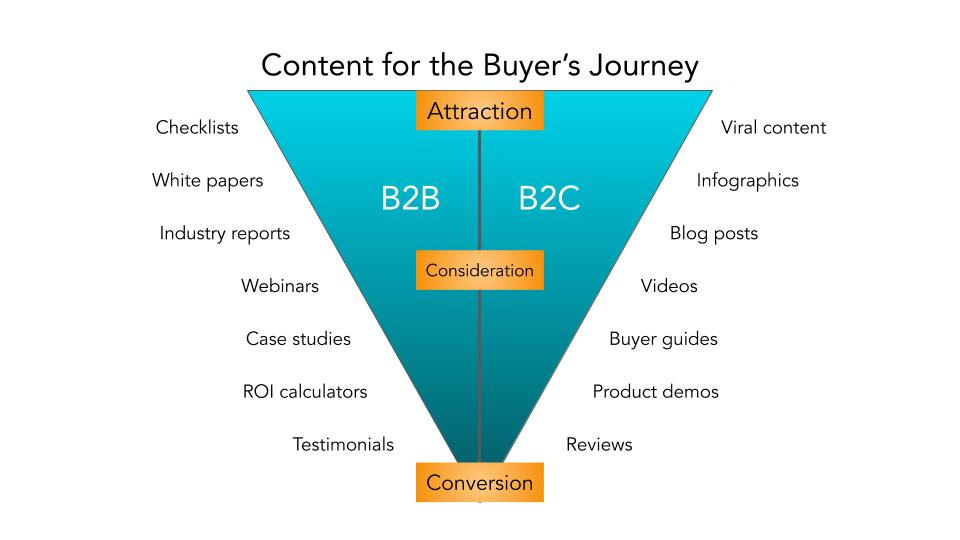 B2B marketing content for the buyers journey 