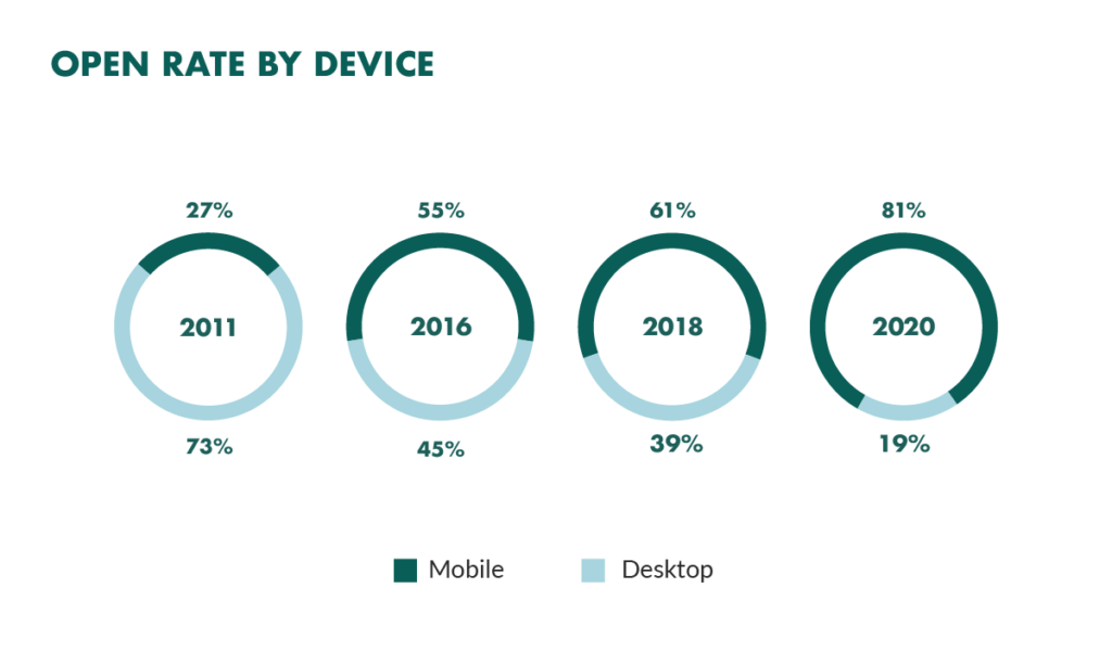 Email open rates by device 2011-2020