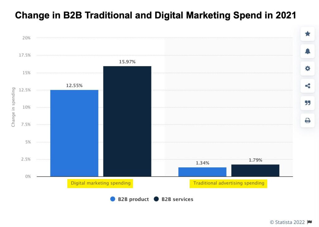 B2B change in traditional and digital marketing spend in 2021