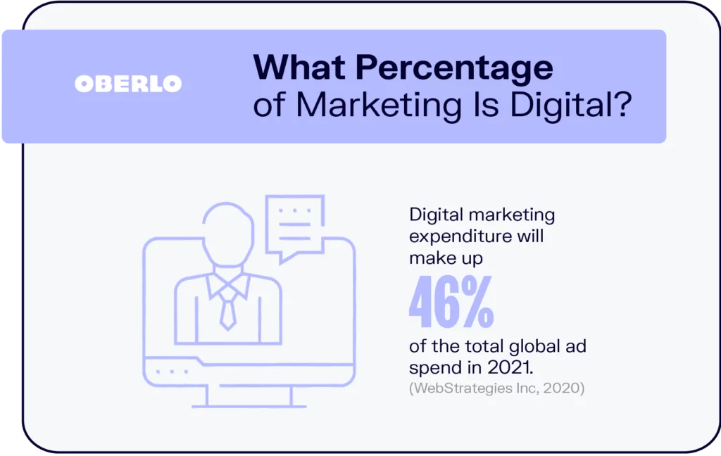 what-percentage-of-2021-ad-spend-is-digital