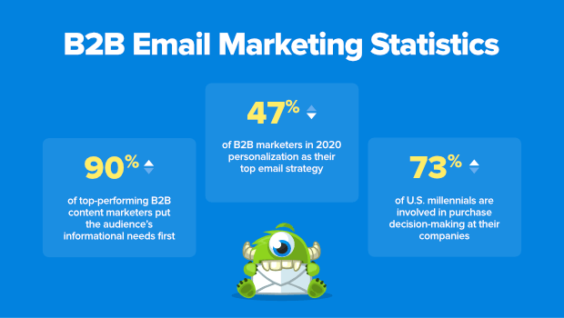B2B Email Marketing Statistics