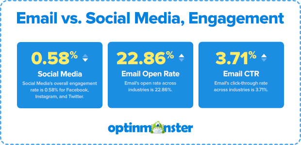 Email vs. social media engagement rates