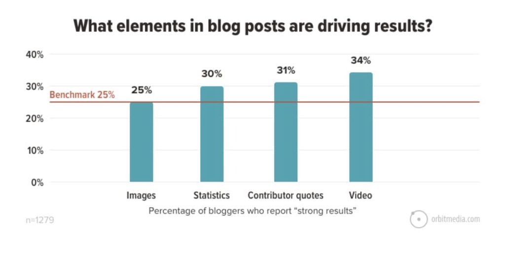 Chart depicting blog post elements that drive traffic to your website
