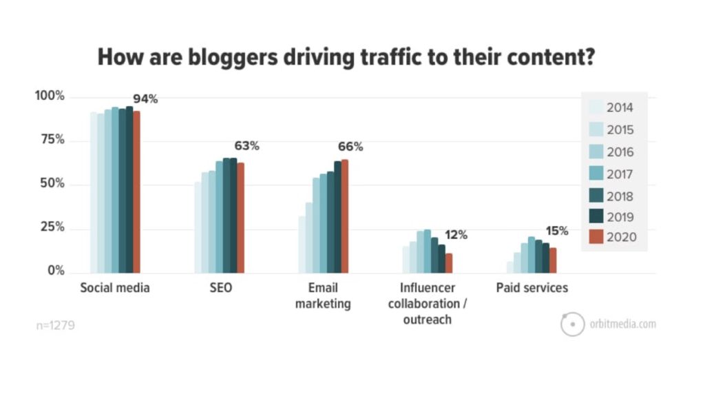 Chart showing how bloggers drive traffic to their content