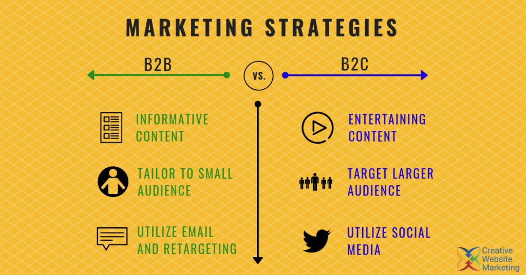 Differences between B2B and B2C marketing strategies