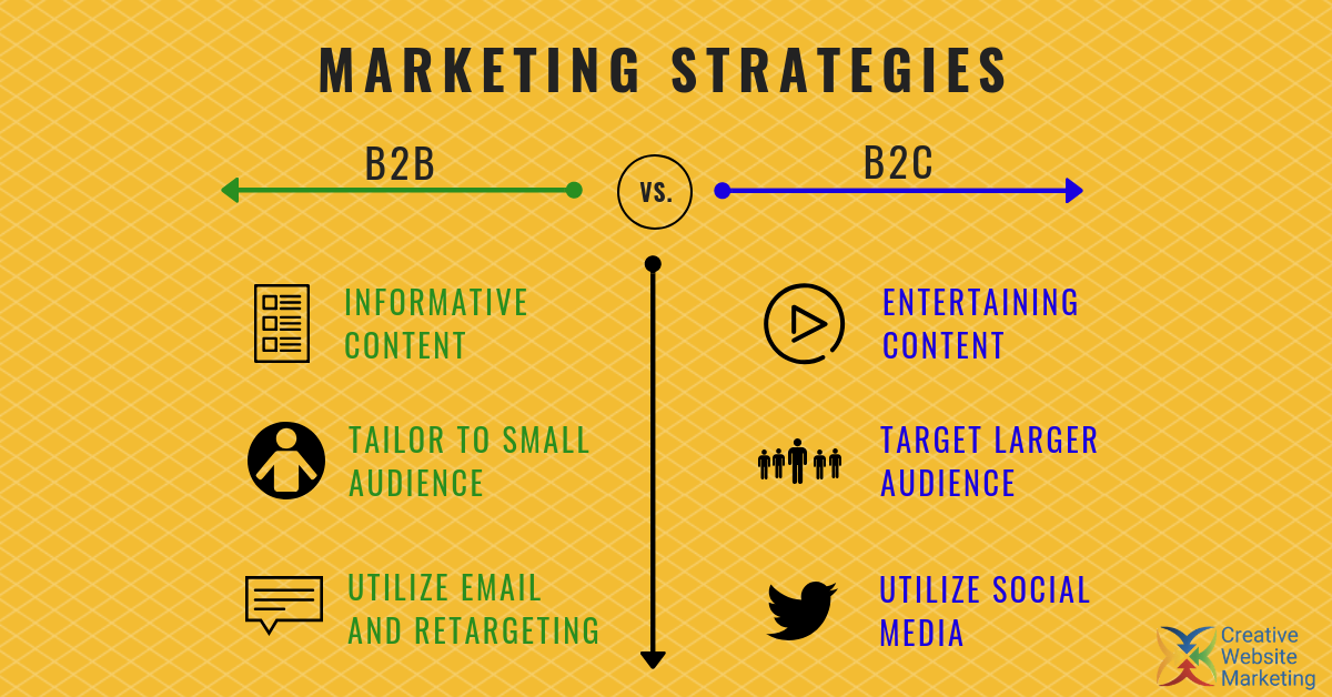 Top Five Effective B2B And B2C Marketing Strategies – Shanahan Strategy