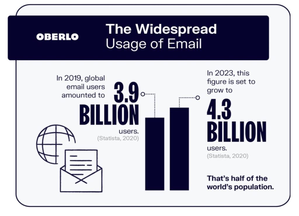 Infographic explaining the widespread use of email