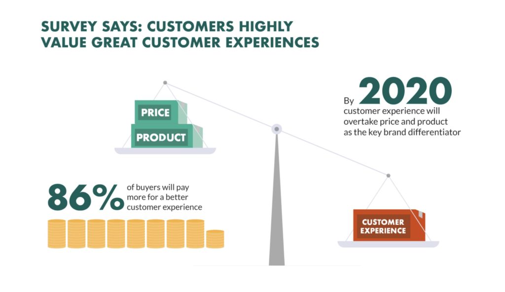 86% of customers value great experiences