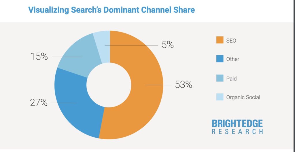 SEO accounts for 53% of search’s dominant channel shares