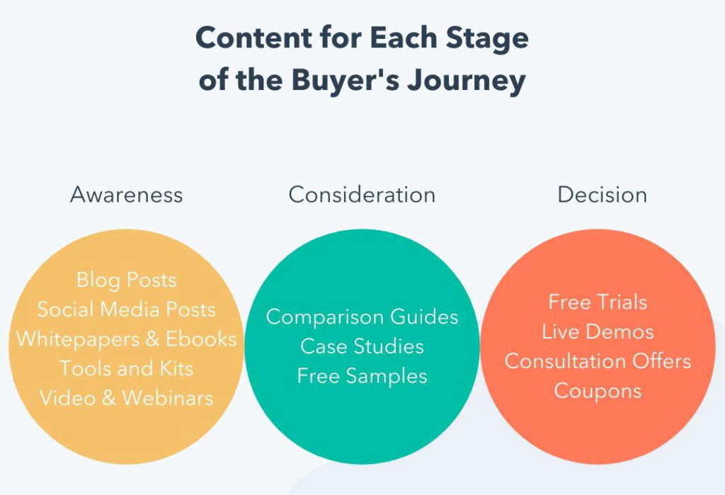 Content for each stage of the B2B buyer’s journey