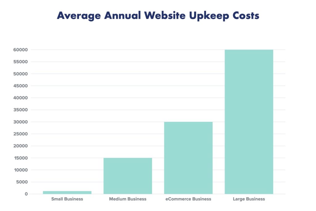 Bar graph showing upkeep rates. Upkeep cost anywhere from $2000 to $60,000