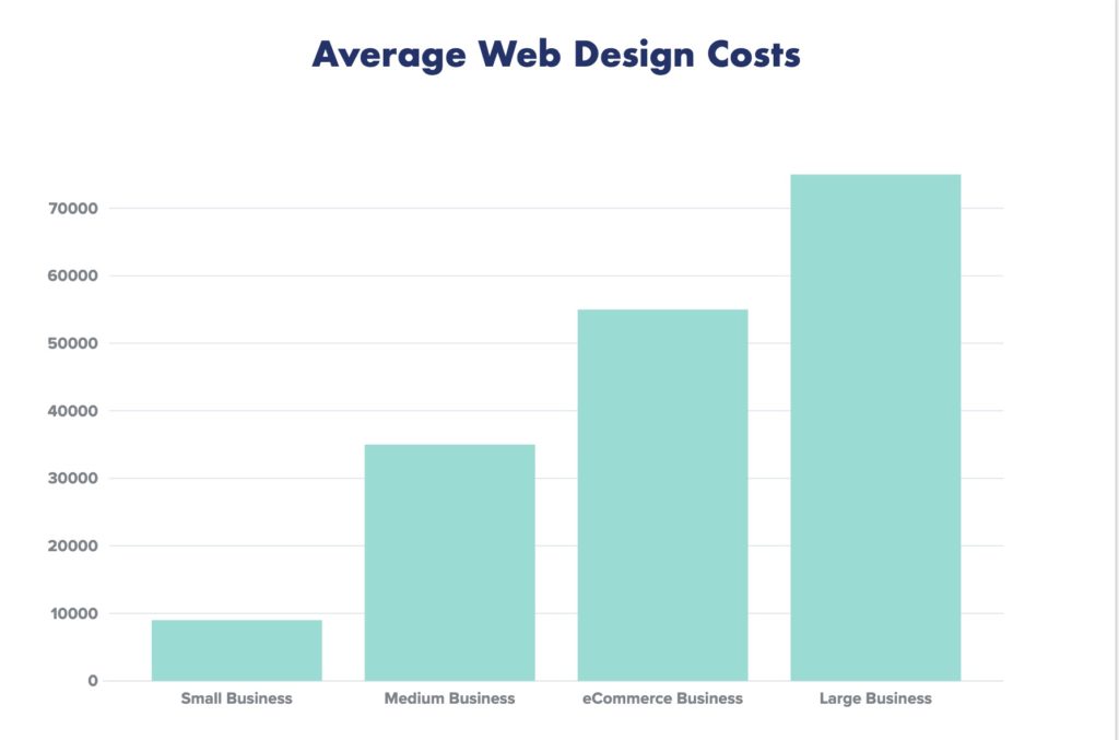 Bar graph showing website rates. Websites cost anywhere from $9000 to $75,000