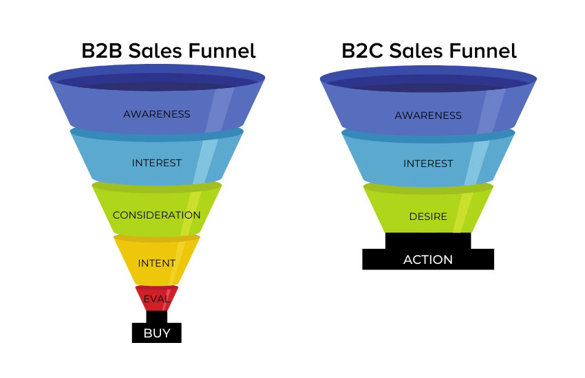 To make the most of your content marketing, you need to understand the sales cycle 