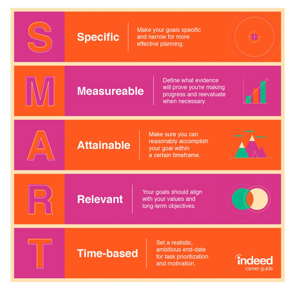 SMART goals are specific, measurable, attainable, relevant, and time-based
