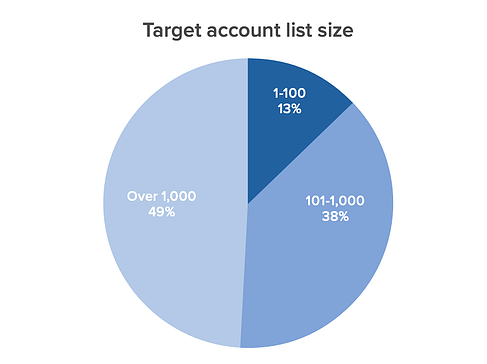 49% of Businesses Use Account Lists Over 1,000 Pie Chart