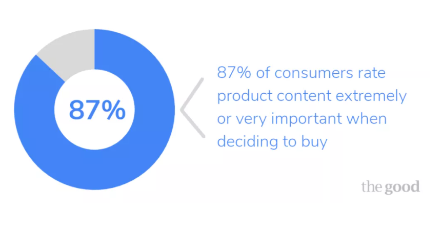 87% Of Consumers Think Product Content is Important Graph