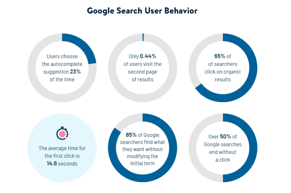 Google search user behavior for 2021