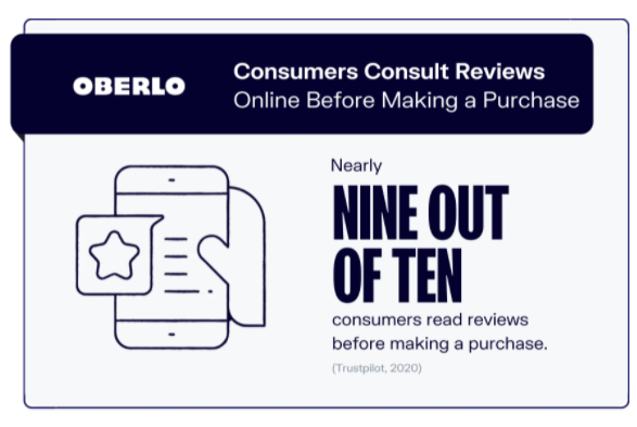 Nine out of 10 Consumers Read Reviews Graphic