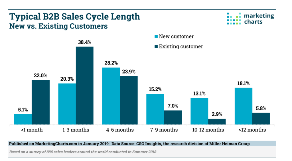 30% of Sales Teams Take Four Months to Close a New Deal Bar Chart