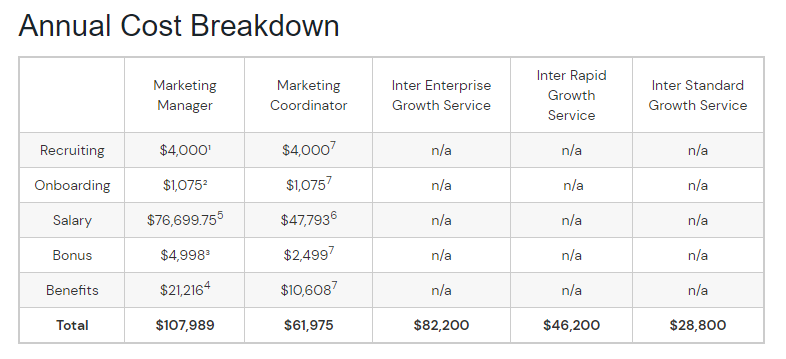 Chart shows annual cost breakdown of marketing staff costs