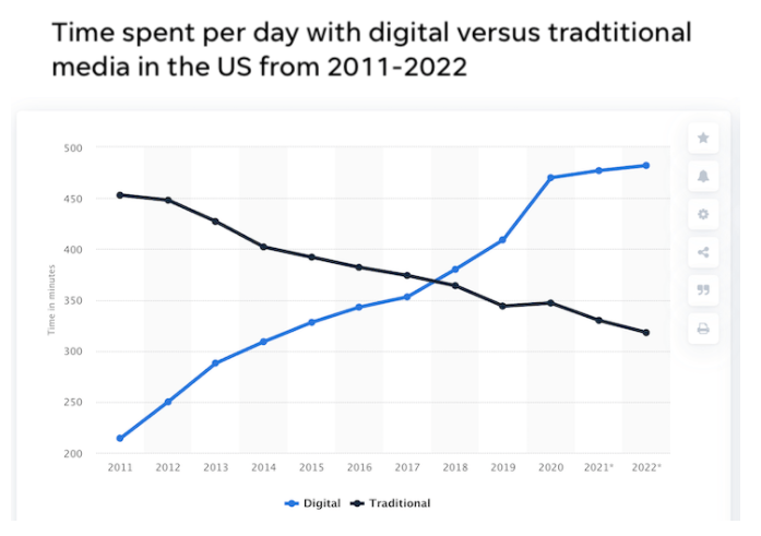 Chart Explaining the Growth of Time Spent on Digital Media