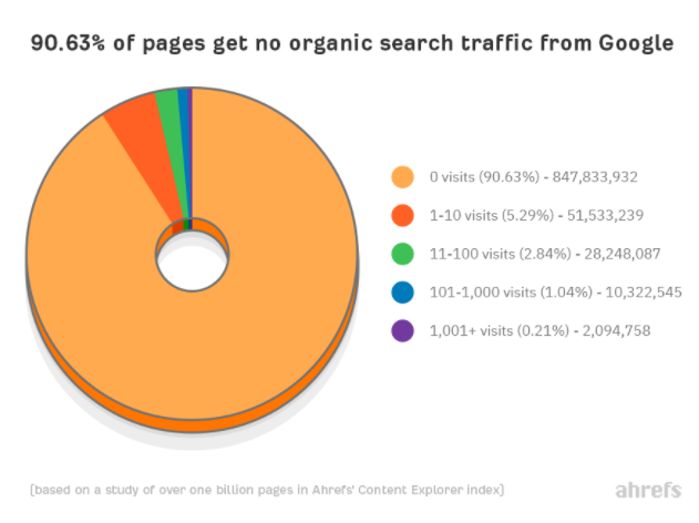 Graph Shows 90% of Websites Get No Organic Traffic