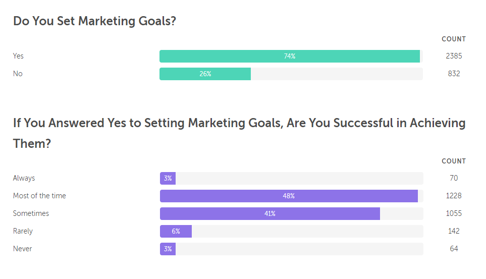 74% of Marketers Set Goals and 48% are Mostly Successful
