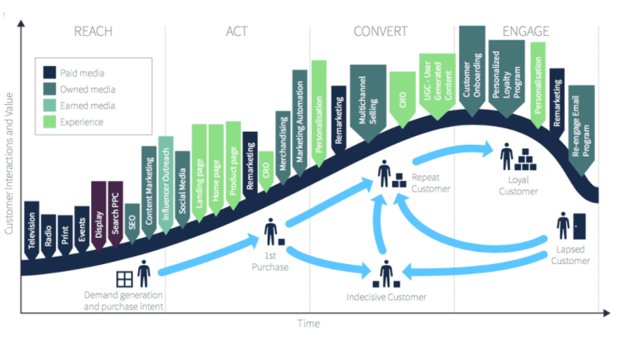 Graphic Demonstrates the Four-Stage Customer Journey