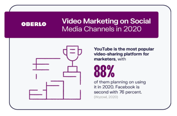 Youtube is the Most Popular Video Platform and Facebook the Second