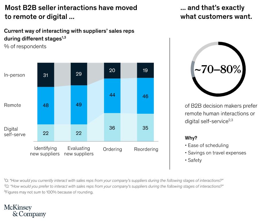 COVID-19 impact on B2B interactions with suppliers