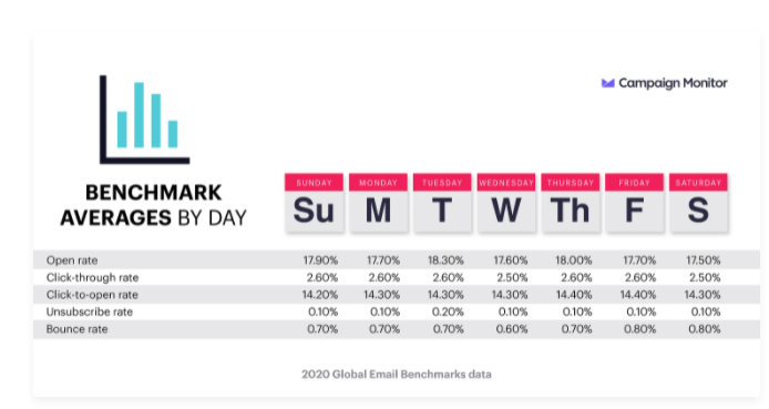 Tuesdays Result in a Slightly Higher Open Rate for Email Marketing