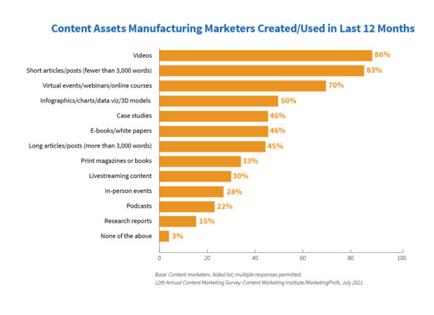 46% of Manufacturers Developed Case Study Content in the Last 12 Months