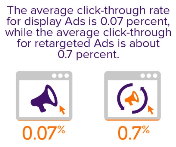 The click-through rate for retargeted ads is about 10 times higher than display ads.