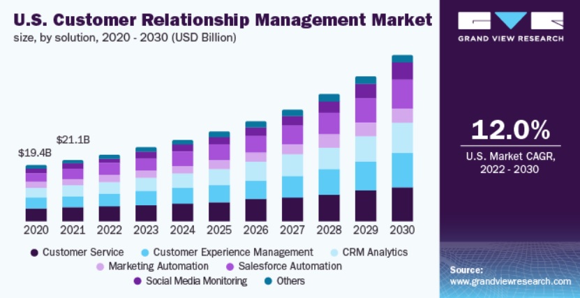 CRM market is expected to grow 12% each year