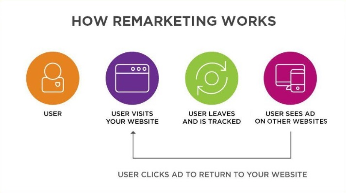 Remarketing sends targeted ads to users who have already visited your website