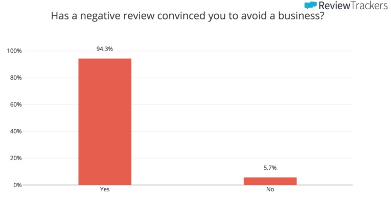 94% of consumers avoid businesses with bad reviews.