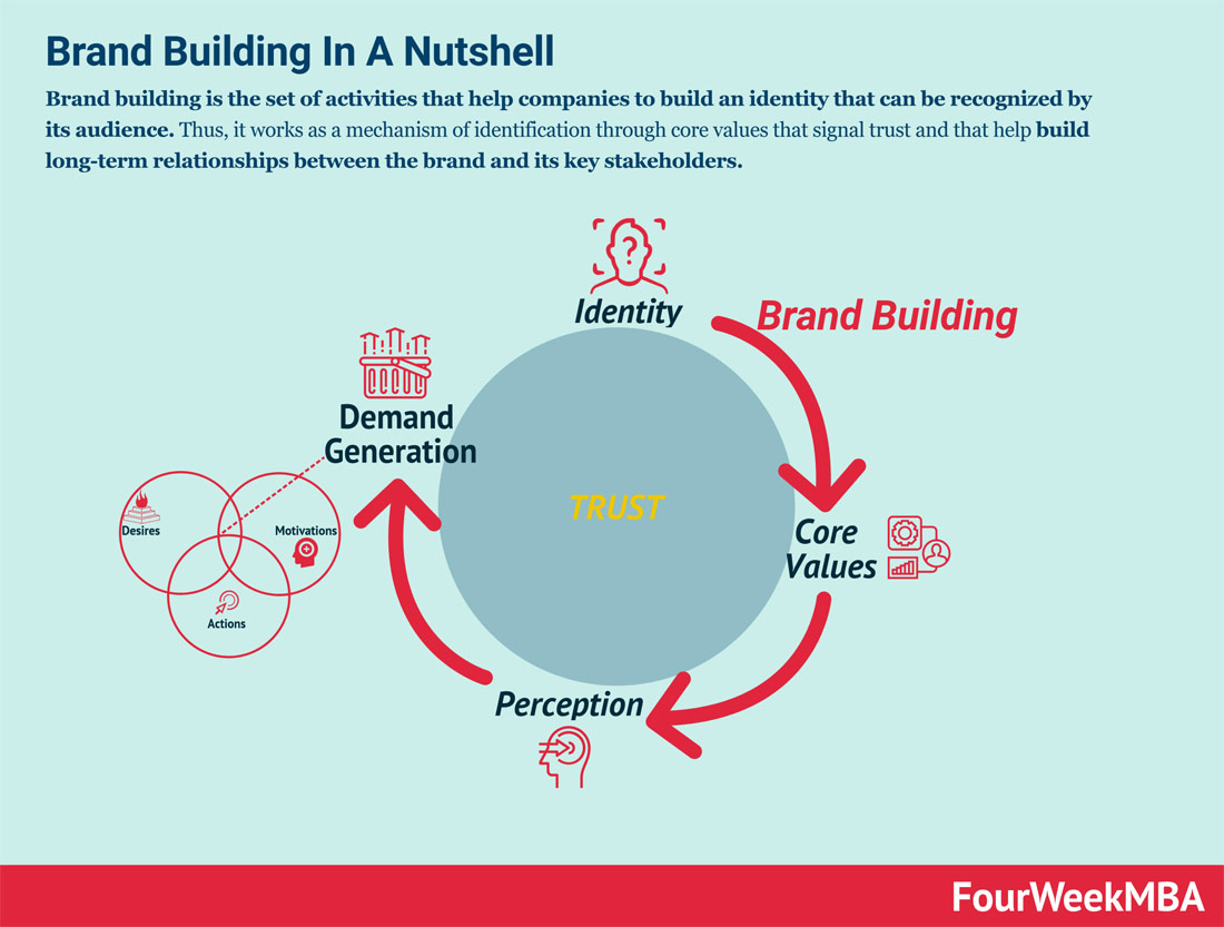 Graphic from FourWeekMBA depicting the process of brand building