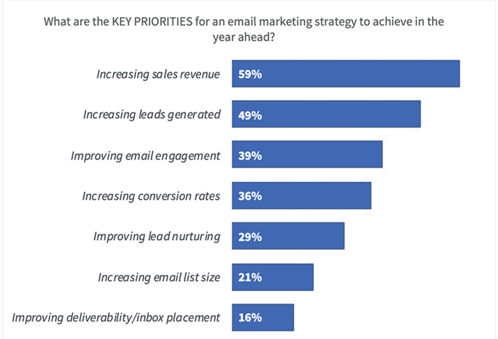 Email marketing benefits your business in several ways