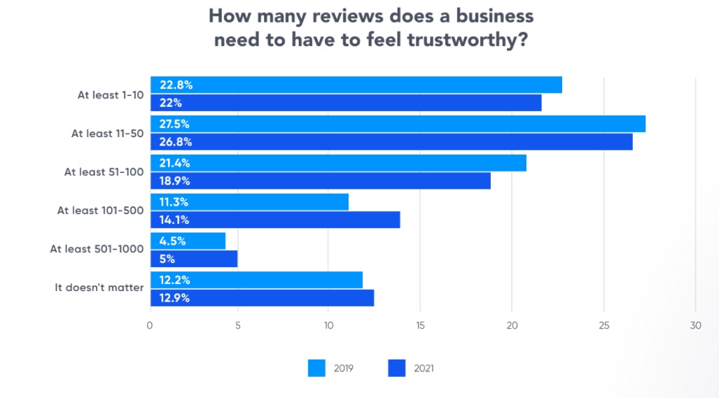 Customers want to see reviews before they will trust a business