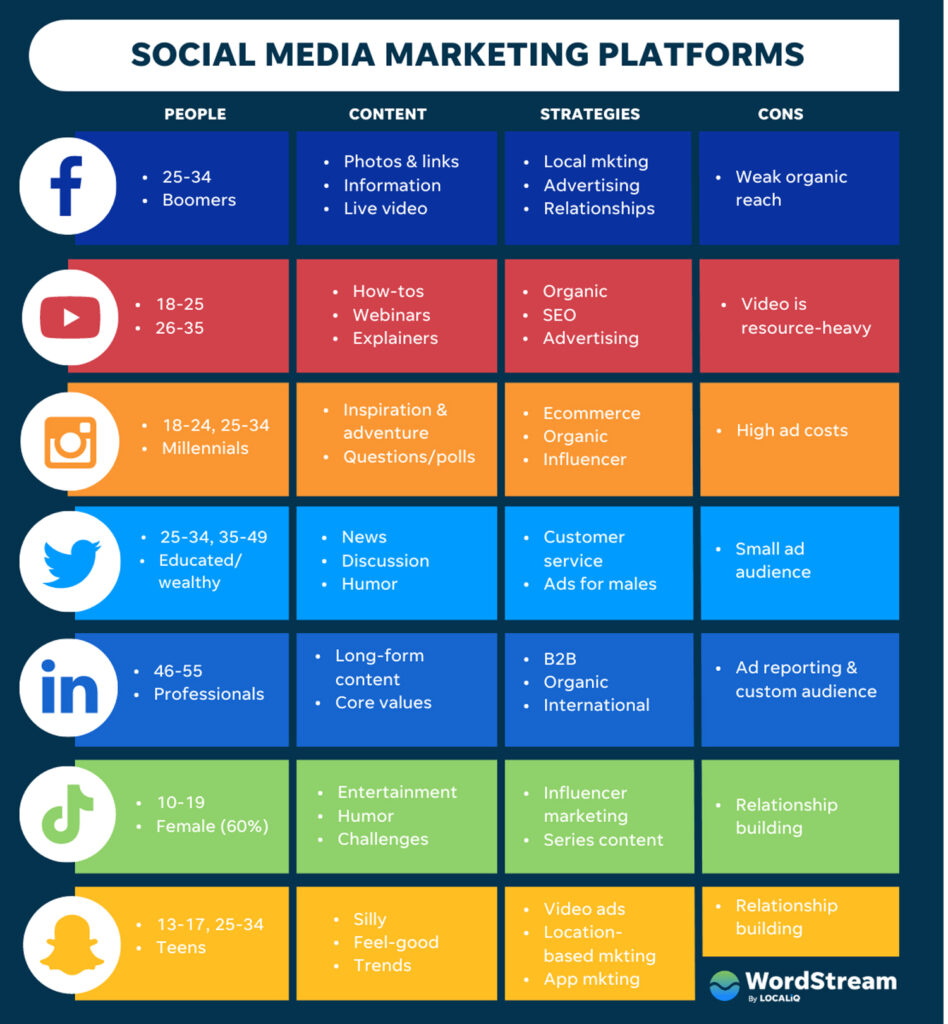 Understanding your target audience can help you determine which social media platforms to use for the greatest impact