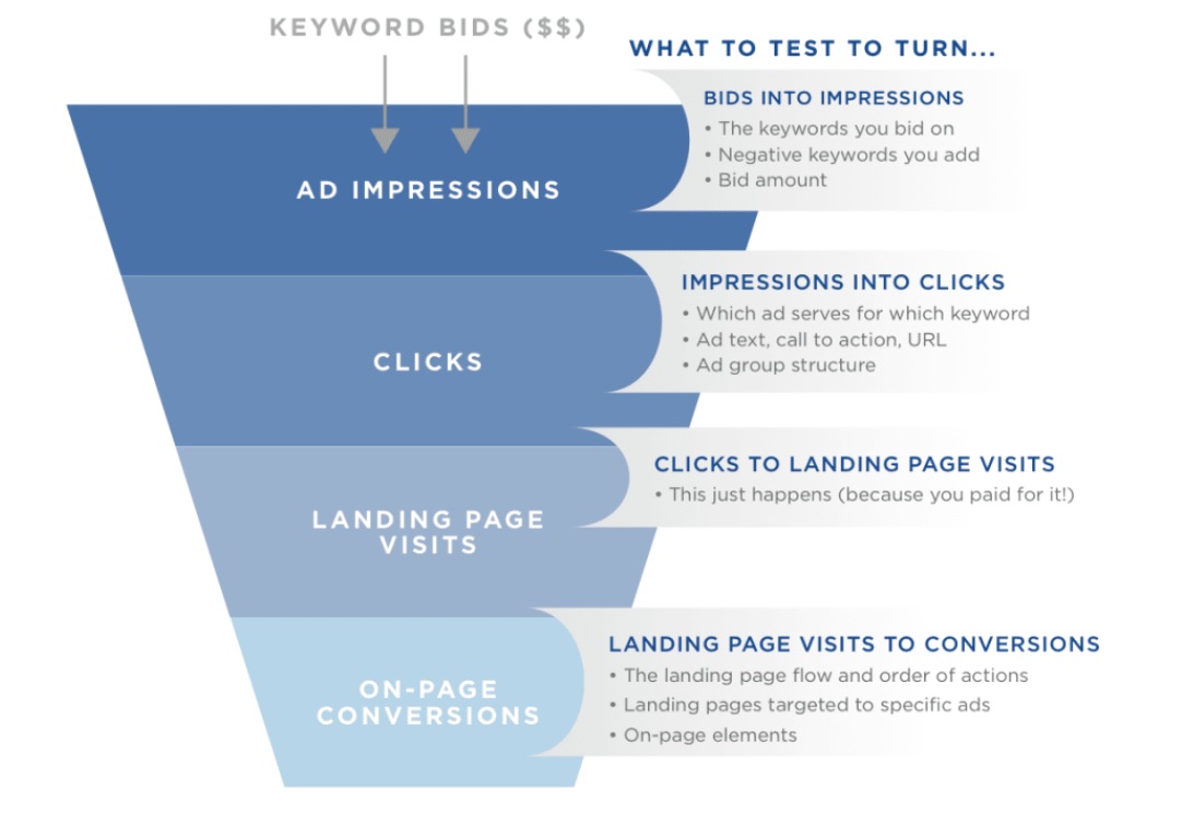 Run tests on your landing page elements to maximize conversions