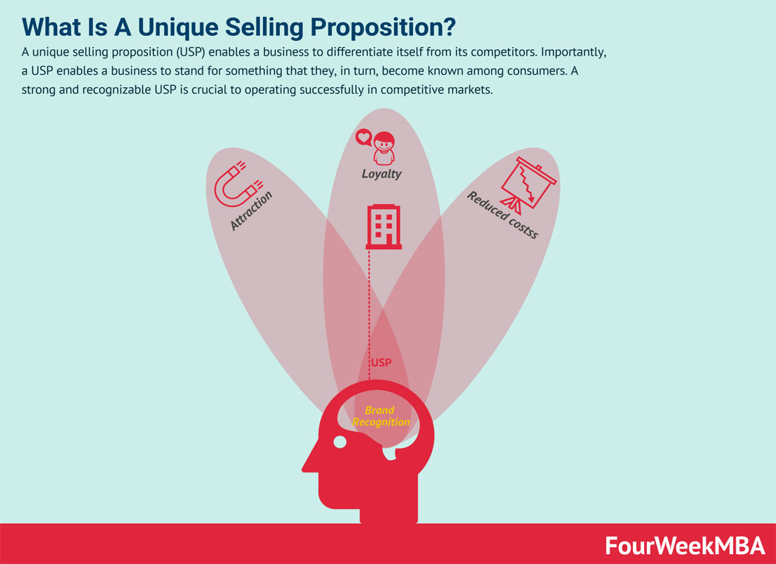 Graphic from FourWeekMBA explaining the definition of a unique selling proposition