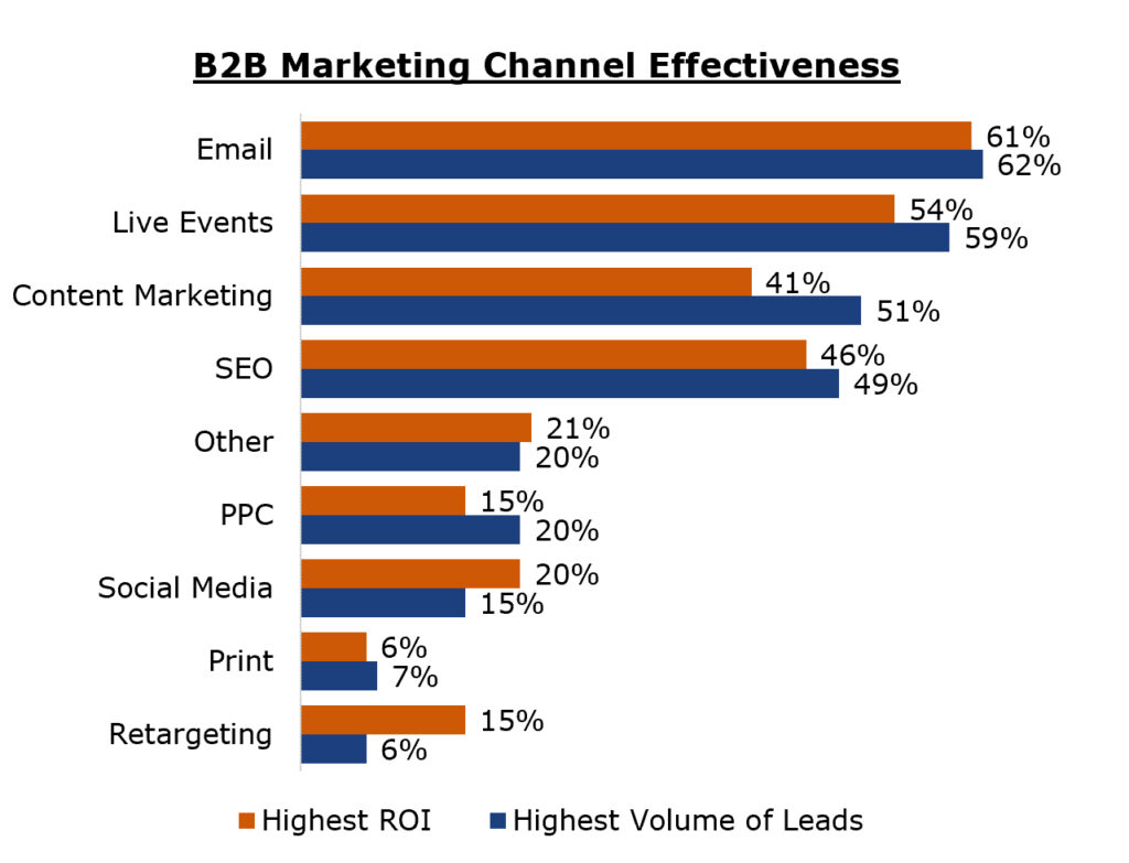 Graph displaying the effectiveness of different B2B marketing channels.