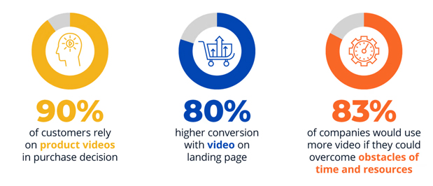 Video content plays a major role in consumer purchase decisions.