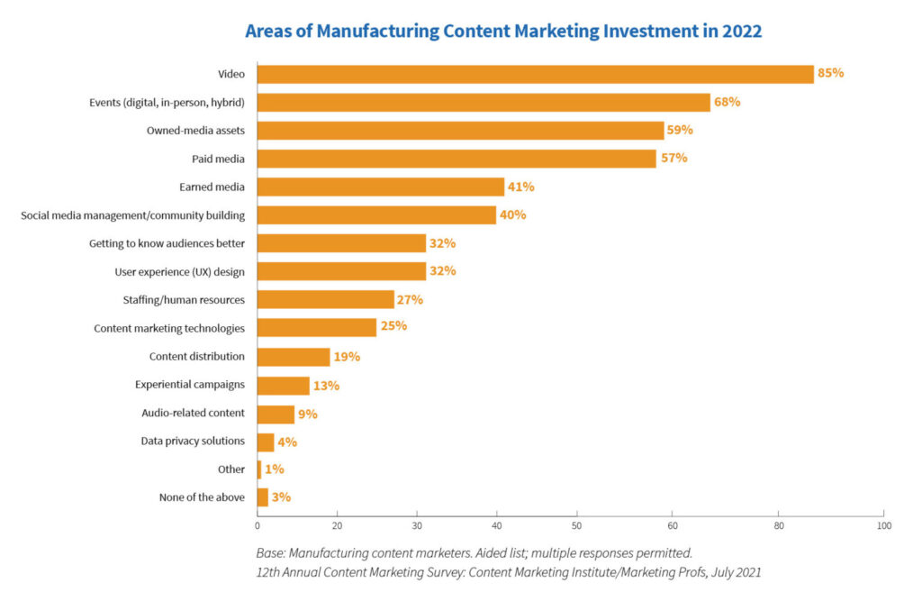 Graph from Content Marketing Institute showing the areas of manufacturing content marketing investment in 2022.