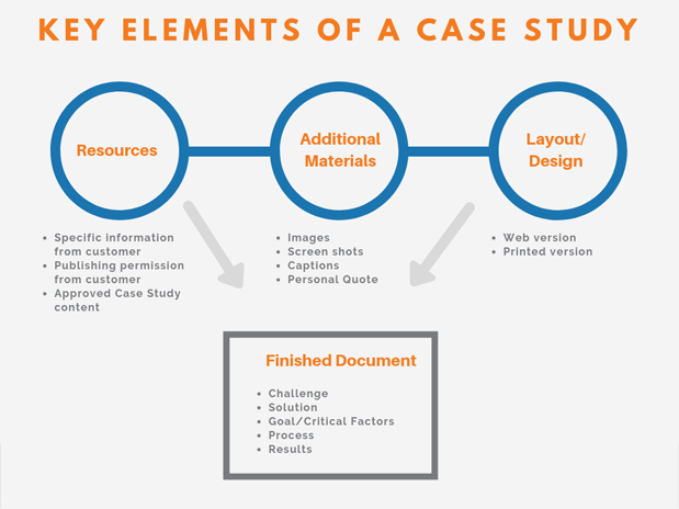Maximize your case study by providing reliable resources, trusted materials, and multiple versions for easy access.