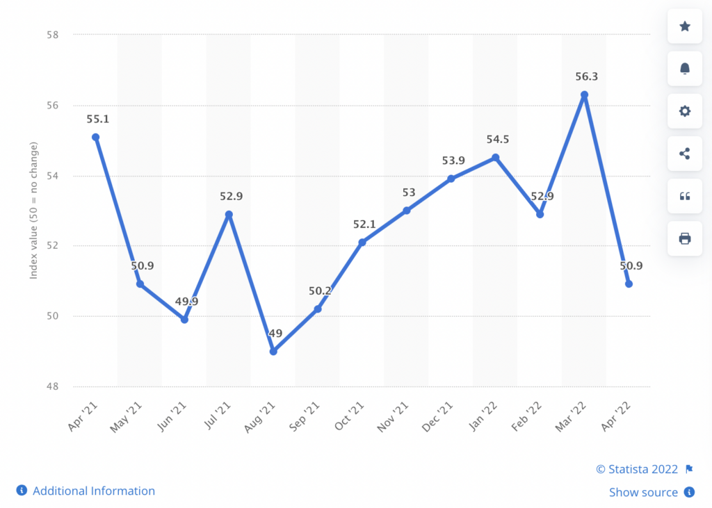 Graph from Statista showing the Manufacturing Employment Index in the United States from April 2021 to April 2022.