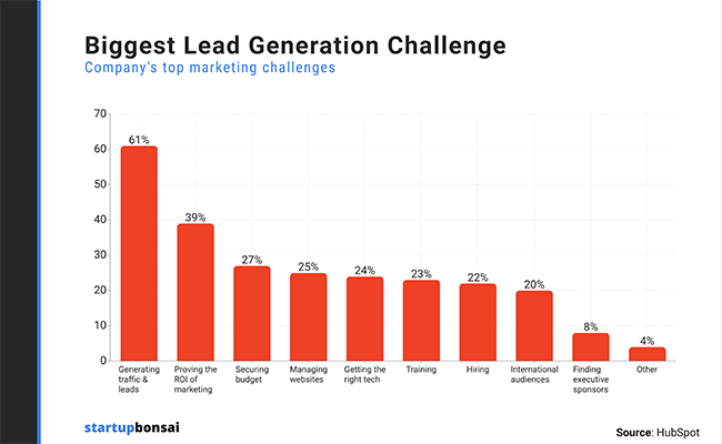 Graph from Startup Bonsai showing the biggest marketing challenges companies face.